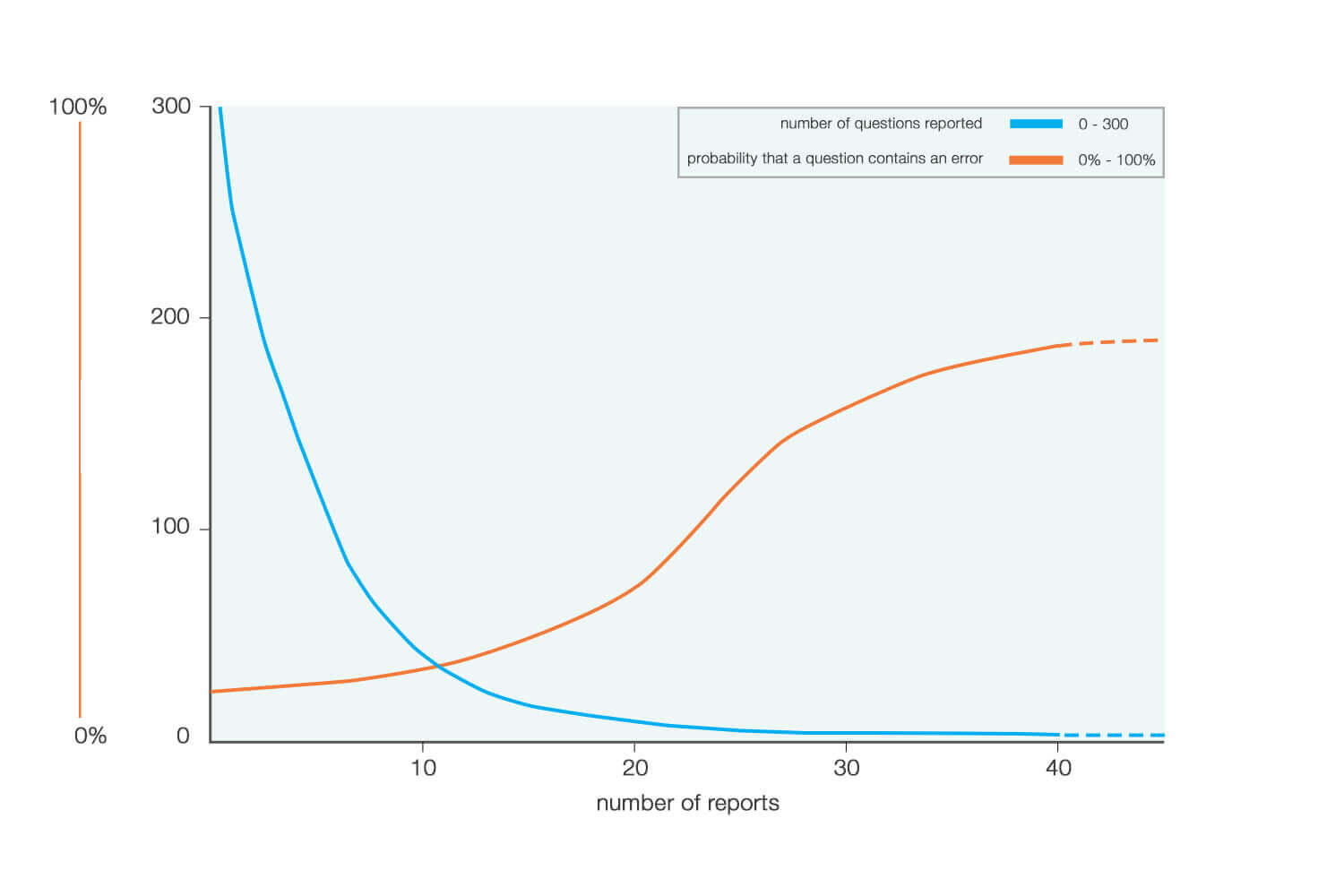 probability that a question reports a problem